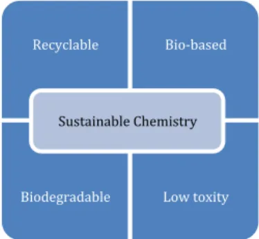 Figure	
  7:	
  The	
  four	
  most	
  important	
  principles	
  of	
  Sustainable	
  Chemistry.	
  