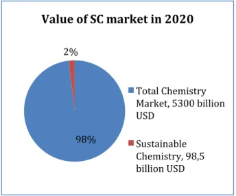 Figure	
  8:	
  The	
  sustainable	
  segment	
  market	
  year	
  2020	
  in	
  relation	
  to	
  the	
  total	
  2020	
  chemistry	
  market.	
   Western	
  Europe,	
  Asia	
  and	
  North	
  America	
  will	
  be	
  the	
  largest	
  growth	
  regions	
