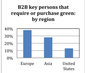 Figure	
  9:	
  Key	
  persons	
  that	
  consistently	
  require	
  or	
  purchase	
  green.	
  The	
  chart	
  states	
  that	
  sustainable	
  products	
  are	
   especially	
  bought	
  in	
  the	
  European	
  region.	
  (McKinsey	
  &amp;	
  Company,