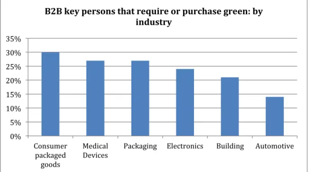 Figure	
  11:	
  Key	
  person’s	
  opinions	
  of	
  the	
  Sustainable	
  Chemistry	
  market.	
  (McKinsey	
  &amp;	
  Company,	
  2012)	
   The	
   highest	
   premium	
   that	
   consumers	
   are	
   willing	
   to	
   pay	
   is	
   situated	
   in
