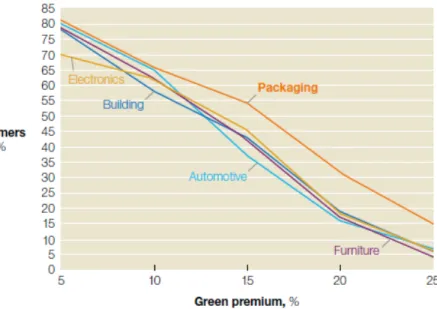 Figure	
  12:	
  Share	
  of	
  consumers	
  picking	
  green	
  by	
  premium	
  rate,	
  it	
  can	
  be	
  seen	
  that	
  the	
  highest	
  WTP	
   can	
  be	
  found	
  in	
  packaging.	
  (McKinsey	
  &amp;	
  Company,	
  2012)	
  