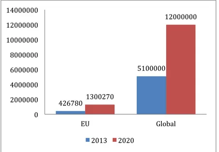 Figure	
  14:	
  The	
  bio-­‐based	
  polymer	
  production	
  capacity	
  year	
  2013	
  and	
   the	
  predicted	
  capacity	
  year	
  2020.	
  The	
  volumes	
  are	
  in	
  tons.	
  