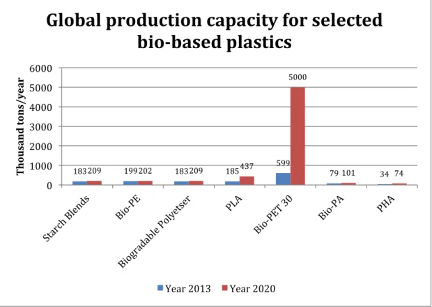 Figure	
   17:	
   Global	
   production	
   capacity	
   for	
   selected	
   bio-­‐based	
   plastics.	
   As	
   the	
   figure	
   displays,	
   the	
   highest	
  growth	
  will	
  be	
  for	
  Bio-­‐PET	
  30.	
  