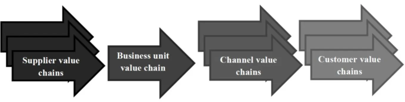 Figur 5 - Michael Porters Value chain network, egen grafik. 