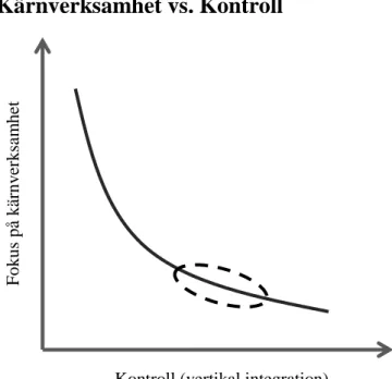 Figur 10 - Förhållande mellan fokus på kärnverksamhet och  Kontroll över verksamheten