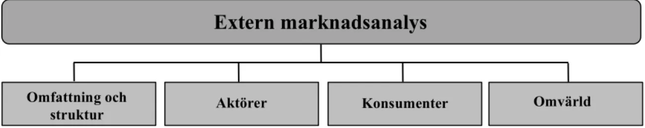 Figur 3.1. Övergripande struktur för den externa marknadsanalysen i denna studie.