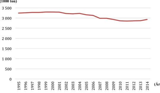 Figur 4.1. Mjölkinvägning Sverige år 1995-2014 (Jordbruksverket, 2015-03-30). 