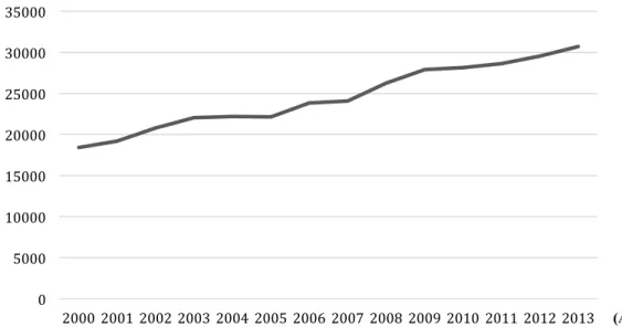 Figur 4.2. Försäljning av mejeriprodukter i svenska handeln (SCB 2014, 21; SCB 2006, 26; SCB 2009, 22)
