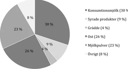 Figur 4.3. Andelen av totala mjölkproduktionen i Sverige som går till de olika delmarknaderna (LRF, 2015-03-