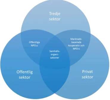 Figur 1.3.1 Samhällsekonomins tre sektorer enligt Quarter, Mook och Richmond (2003).