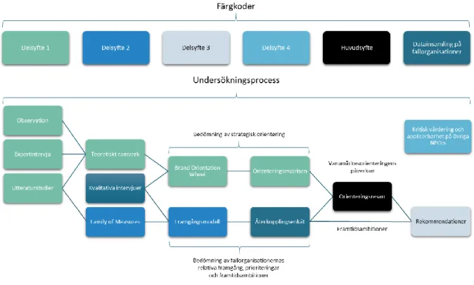 Figur 1.5.1 Rapportens undersökningsprocess kopplat till huvud- och delsyften 