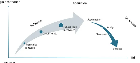 Figur 2.2.1.1 Det abduktiva tillvägagånssättet (med inspiration från Olsson &amp; Sörensen, 2011)