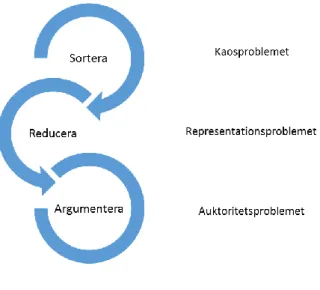 Figur 2.5.1 Illustration över analysdelen. (med inspiration från Ahrne och Svensson, 2011)