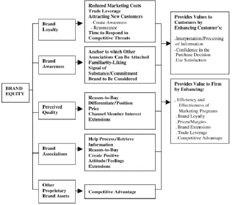 Figur 3.1.2.1 - Brand Equity (Aaker, 1991) 