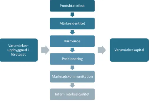 Figur 3.2.2.1 Den Strategiska Varumärkesplattformen (Melin, 1999) 