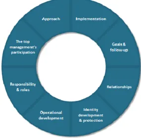 Figur 2 Brand Orientation Wheel (Gromark &amp; Melin, 2011) 