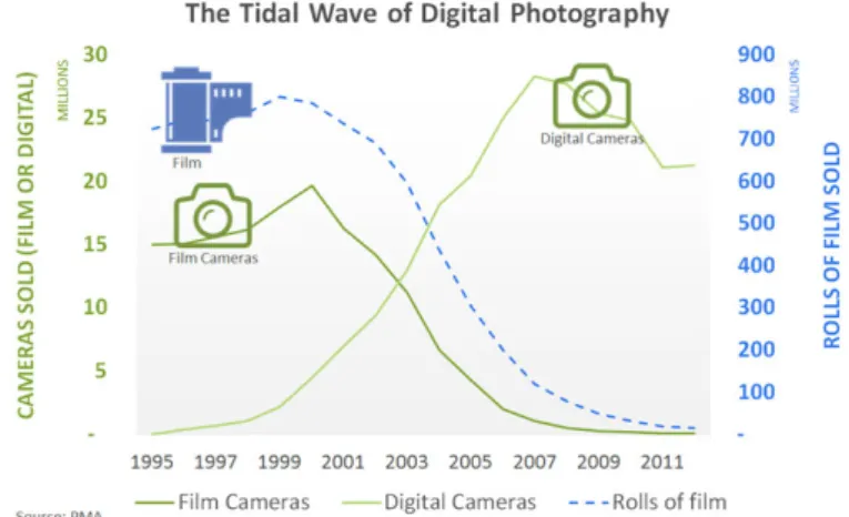 Figur 10 - Digitala fotografins framväxt kontra rullfilmens nedgång                              