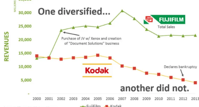 Figur 11 – Kodak kontra Fujifilm sätt till omsättning under 2000-tal