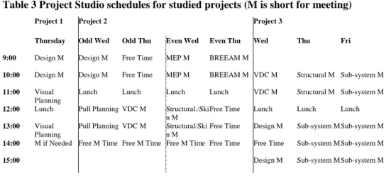 Table 3 Project Studio schedules for studied projects (M is short for meeting) 