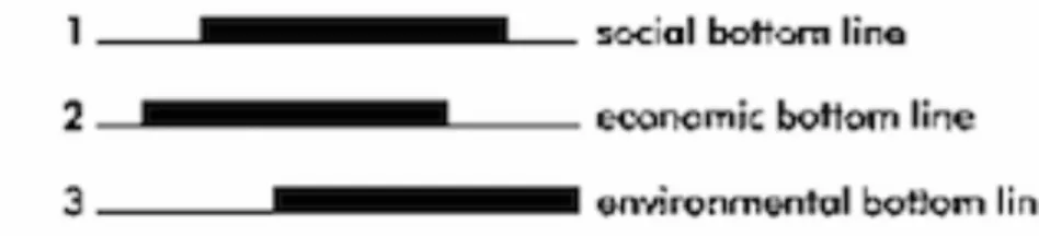Figure 1. Elkingson’s Triple Bottom Line (Elkington 1997 p.73) 