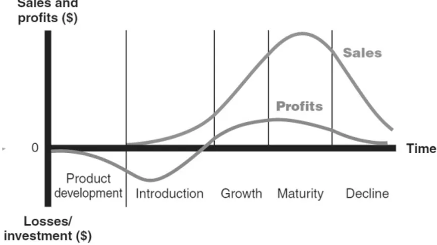 Figure 6. Product Life Cycle (Kotler &amp; Armstrong 2009, p.282)