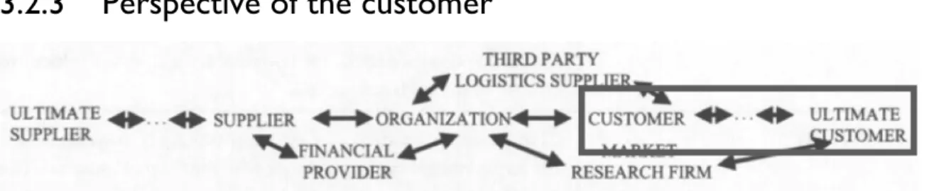 Figure  7.  The  supply  chain  with  a  focus  on  the  end  actors  –  the  customers  (Extended  interpretation  of  Mentzer et al