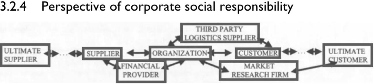 Figure 8. Corporate social responsibility and communicating the actions to internal and external stakeholders  impregnates the whole supply chain (Extended interpretation of Mentzer et al
