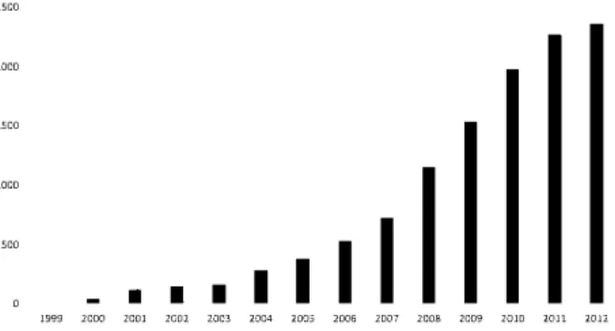 Figure 9. GRI global reporting trend increase 1999-2012 (GRI 2013) 