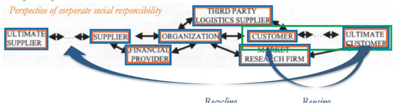 Figure 10. Gathered view of the three perspectives throughout the supply chain (Extended interpretation of  Mentzer et al