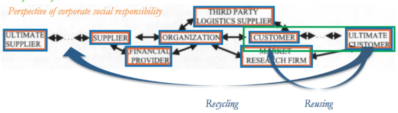 Figure 1. Three perspectives throughout the supply chain framework. 