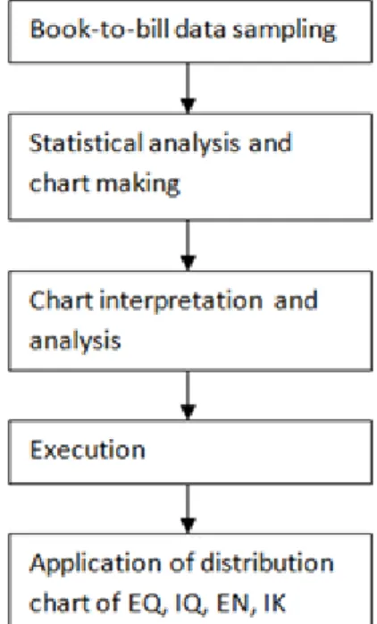 Figure 3.2: EIQ analysis application steps (Y. Liu， 2005). 