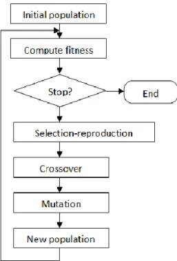 Figure 3.13: Basic flow chart of genetic algorithm (Matthew Wall, 1991) 