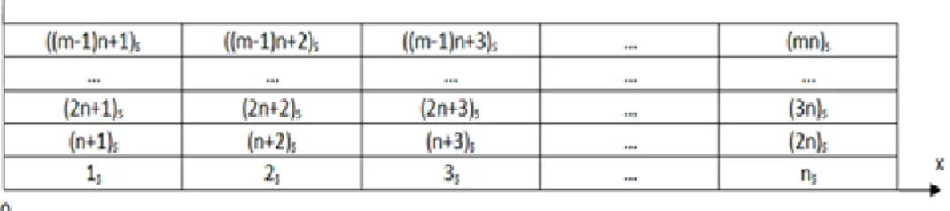 Table 3.4: The sequence code of rack with m layers and n rows (X. Jia，2003).
