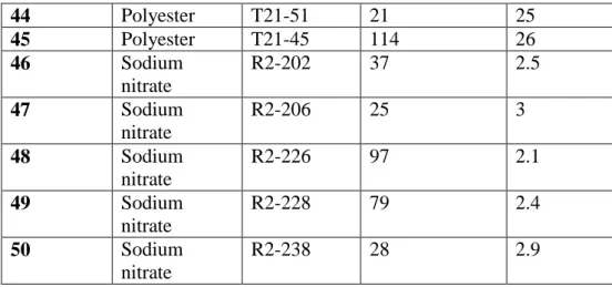Table 5.4: Goods turnover and weight.