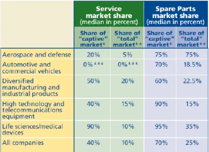 Figure 1.1 Service and spare parts market share. (Deloitte, 2006) 