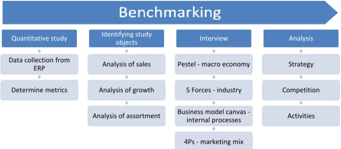 Figure 1 Developed benchmarking model. 
