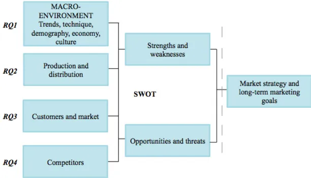Figure 1 The Market Entry Analysis Framework. 