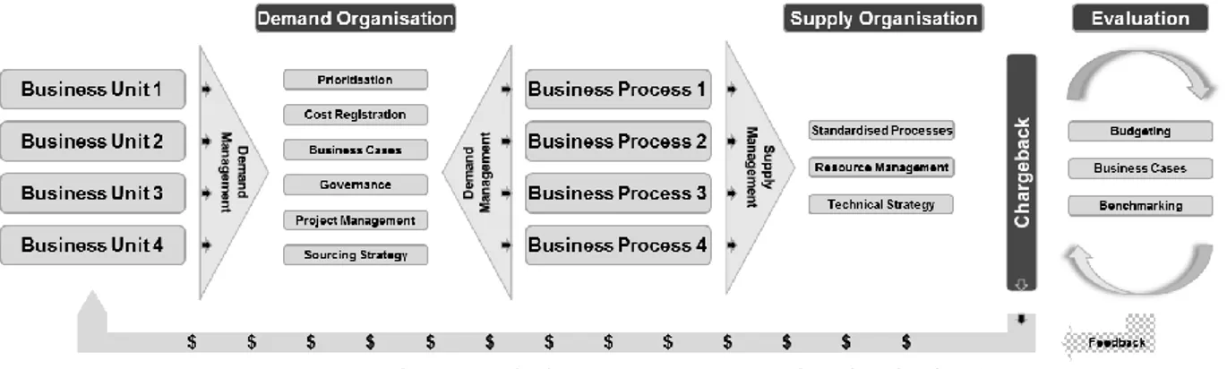 Figure 1: Conceptual Framework of IT Cost Optimisation – The Lifecycle of IT Costs