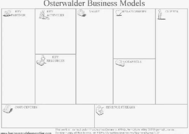 Figur 1 The Business Model Canvas (Osterwalder &amp; Pigneur, 2010) 