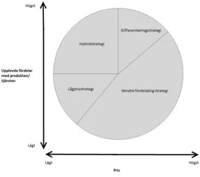 Figur 2: Strategiska klockan. (Johnson &amp; Whittington &amp; Scholes,  2012, s.121) 