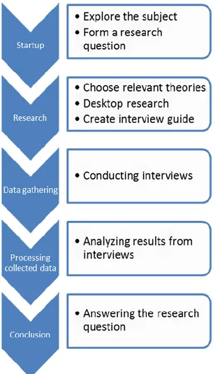 Figure 1: The research process 