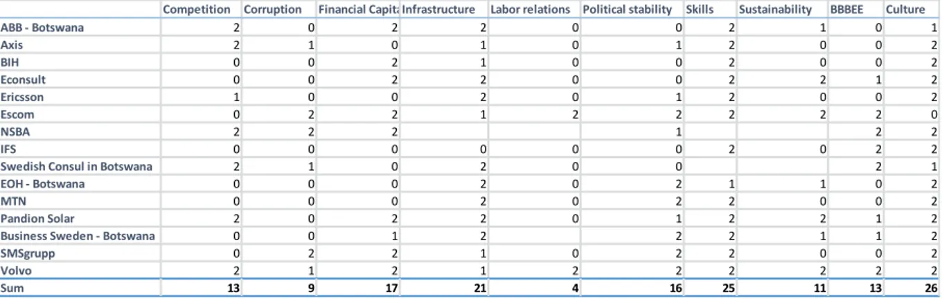 Table 2 gives a very brief summary of the importance the interviewed persons gave to each  category according to our interpretation