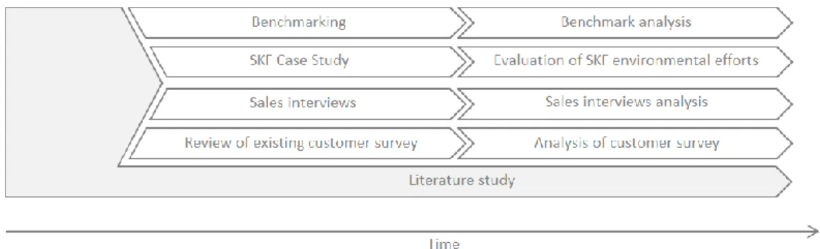 Figure 2 The data gathering processes and analysis over time 3.1 Approach 