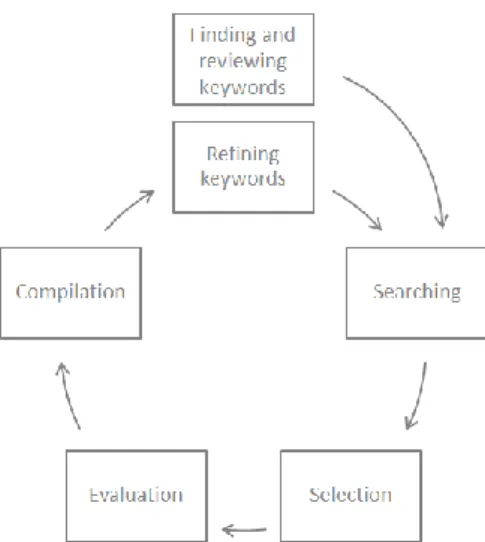 Figure 3 The iterative process of a literature study. Based on Höst et al. (2006) 