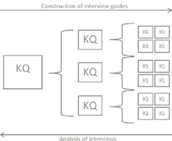Figure 4 Process of constructing interview guides and analyzing interviews.   Based on Wengraf (2001)
