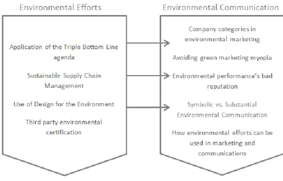 Figure 5 Visualization of the theoretical framework. 4.1 Environmental Efforts