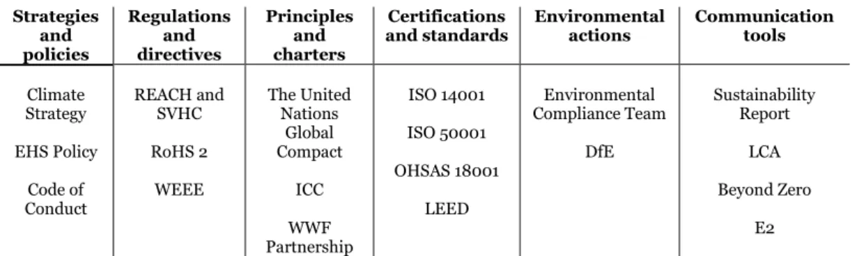 Table 2 Categorization of SKF environmental efforts  Strategies  and  policies  Regulations and directives  Principles and charters  Certifications 