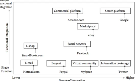 Figure 3: Business models’ innovation and functional integration (Laseter and Rabinovich, 2011)