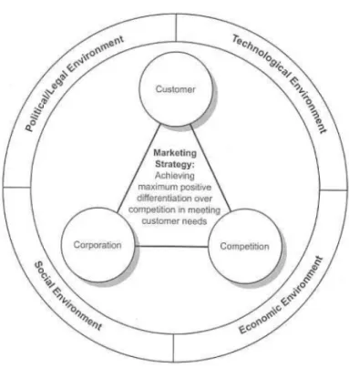 Figure 4: Marketing strategy formulation with the strategic 3 Cs (Jain,  2000). 