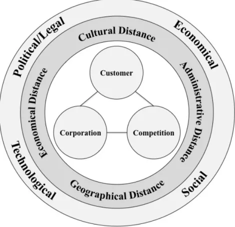 Figure 7: Analysis model built up by PEST, CAGE and Three Cs 